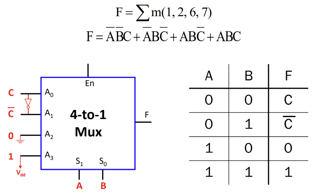 PDF p.168: Designing Canonical Form using a 4-to-1 Mux for a 3-variable function